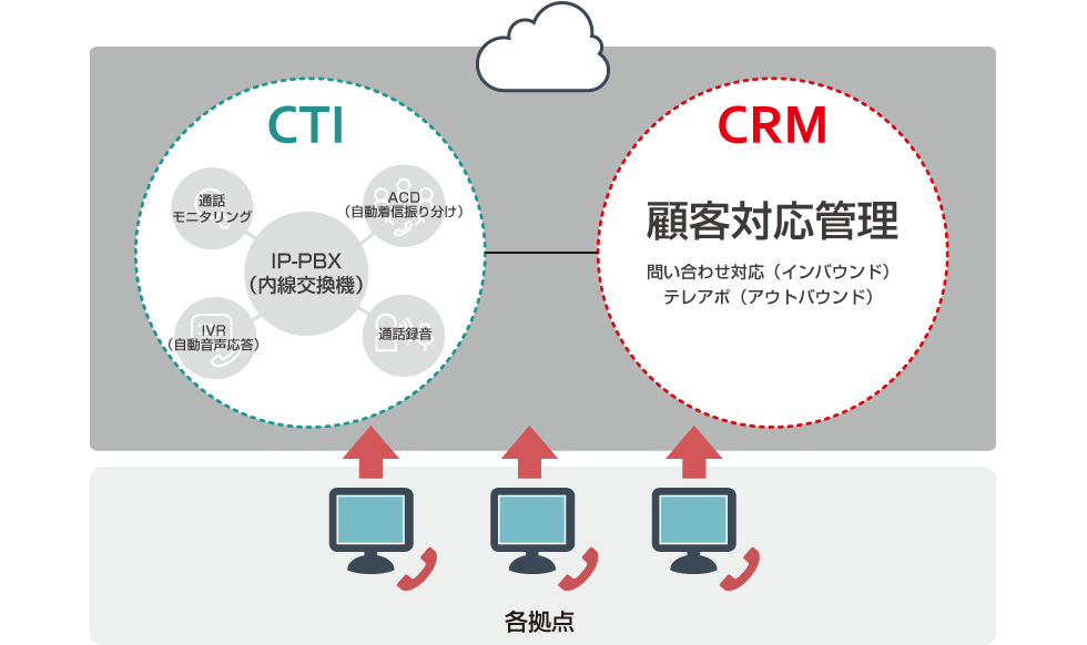 クラウド型 コールセンターcti Crmシステム 楽テル